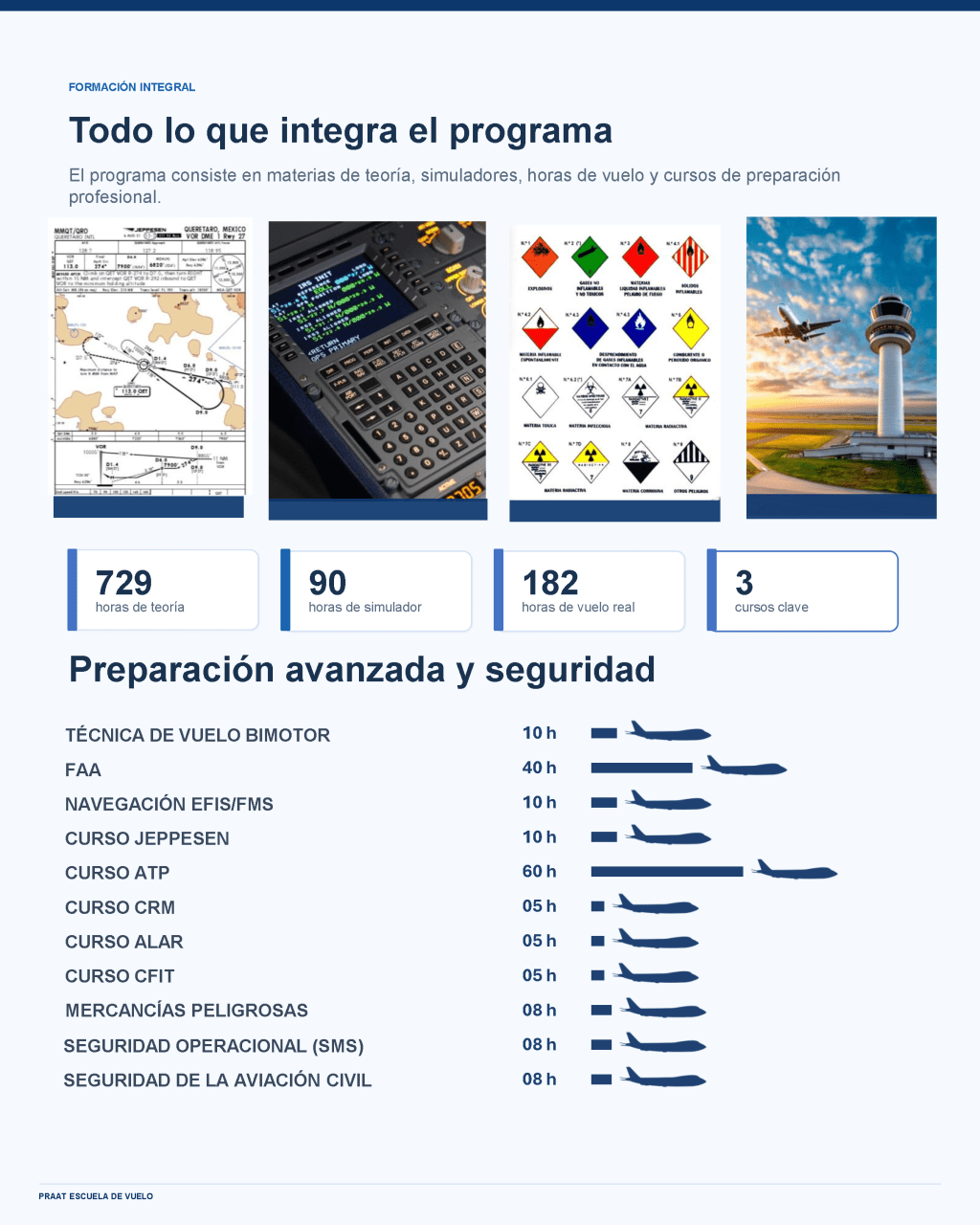 Preparación avanzada y seguridad: técnica de vuelo bimotor 10 horas, FAA 40 horas, navegación EFIS/FMS 10 horas, curso Jeppesen 10 horas, curso ATP 60 horas, CRM 5 horas, ALAR 5 horas, CFIT 5 horas, mercancías peligrosas 8 horas, seguridad operacional SMS 8 horas y seguridad de la aviación civil 8 horas.