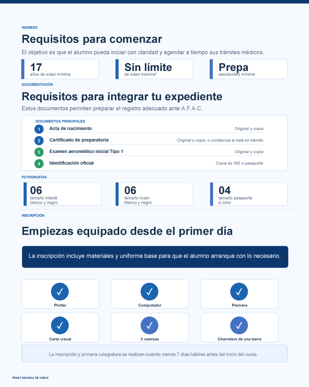 Requisitos para comenzar: 17 años de edad mínima, sin límite de edad máxima y preparatoria como escolaridad mínima. Documentos del expediente: acta de nacimiento, certificado de preparatoria, examen aeromédico inicial tipo 1 e identificación oficial, más fotografías. La inscripción incluye materiales y uniforme base.