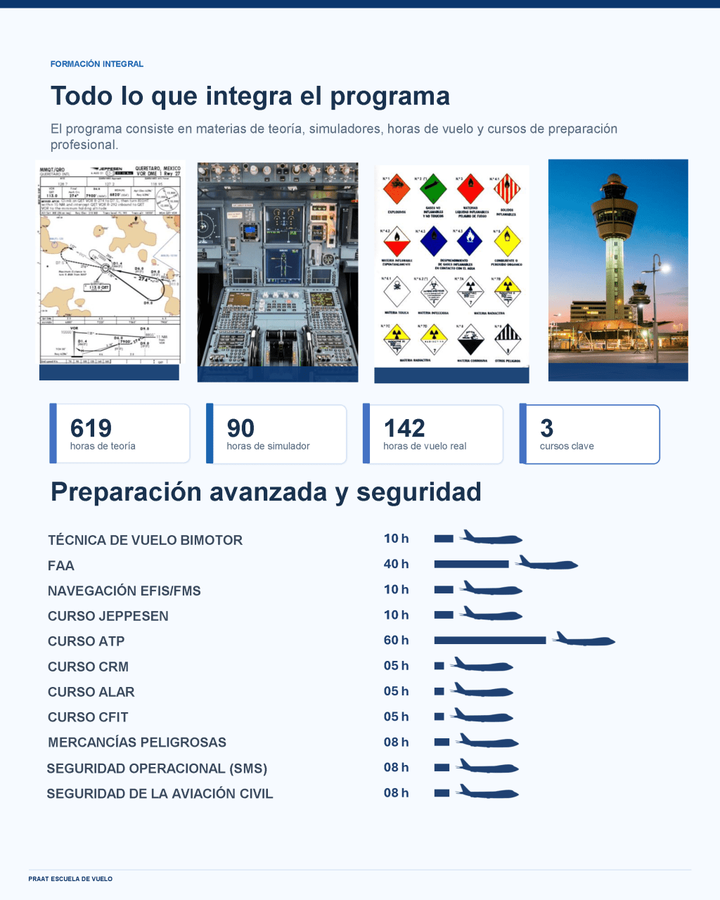 Preparación avanzada y seguridad: técnica de vuelo bimotor 10 horas, FAA 40 horas, navegación EFIS/FMS 10 horas, curso Jeppesen 10 horas, curso ATP 60 horas, CRM 5 horas, ALAR 5 horas, CFIT 5 horas, mercancías peligrosas 8 horas, seguridad operacional SMS 8 horas y seguridad de la aviación civil 8 horas.