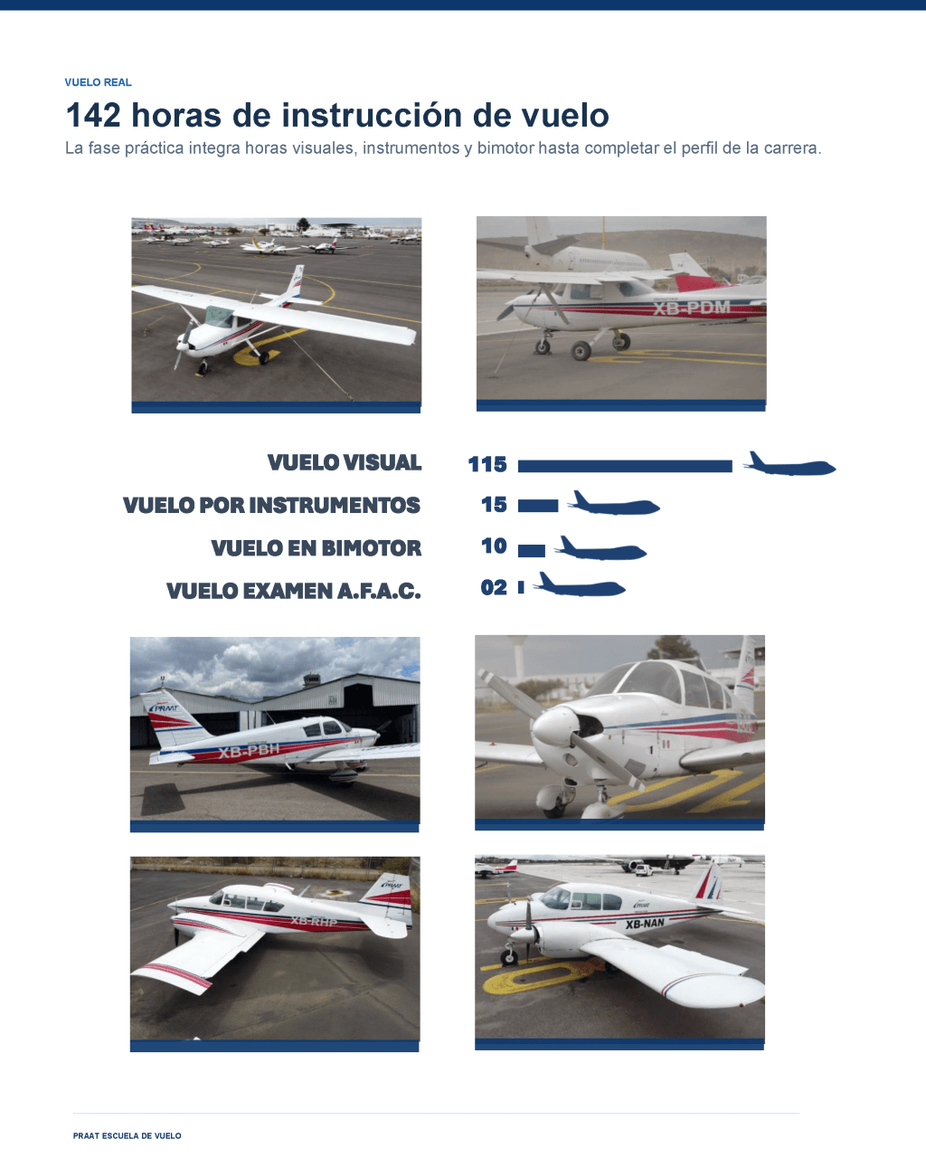 142 horas de instrucción de vuelo real: 115 horas de vuelo visual, 15 horas de vuelo por instrumentos, 10 horas en bimotor y 2 horas de vuelo de examen ante la A.F.A.C.